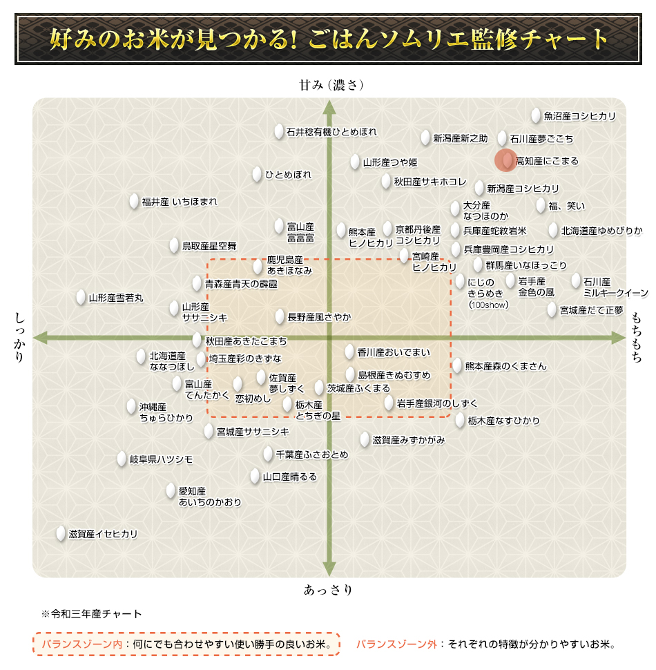 新米 令和5年 高知産 にこまる 日本一おいしい米コンテスト 全国第二位 優秀金賞受賞〈特A評価〉 300g(2合) × 3個セット 真空パック・ゆうパケット便送料込