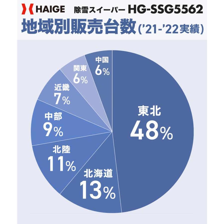 ＜即納 12月限定 直前割＞5.0馬力 除雪＆スイーパー 寒冷地仕様 HG-SSG5562