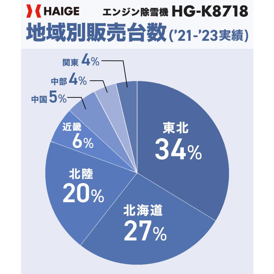 ＜即納 12月限定 直前割＞寒冷地エンジン式 コンパクト除雪機 2.2馬力 HG-K8718