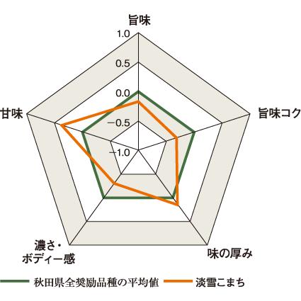 令和4年 秋田県産 淡雪こまち（低アミロース米） 玄米 5kg