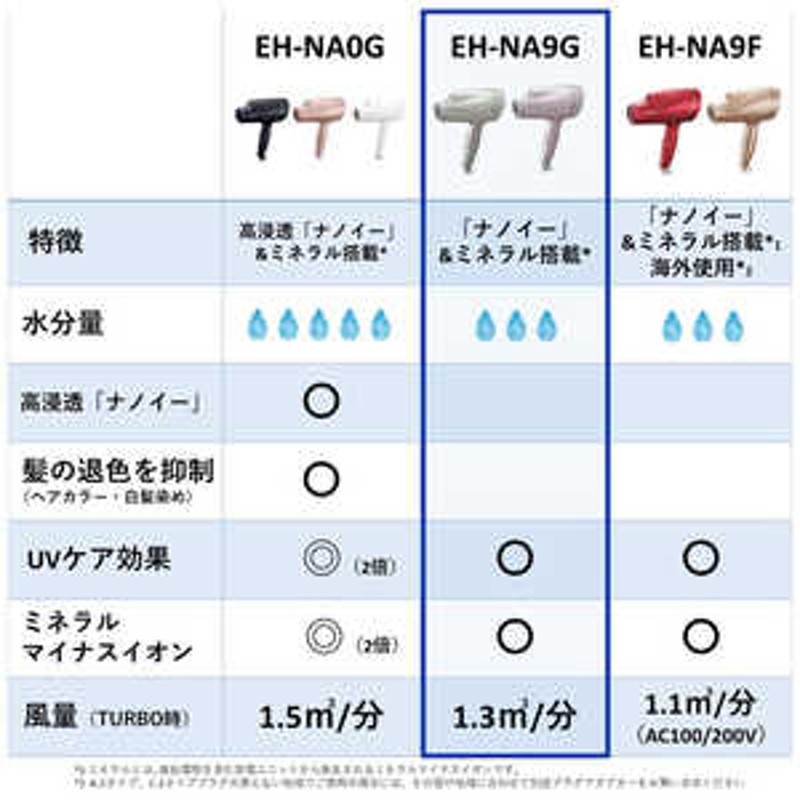 パナソニック Panasonic ヘアードライヤー ナノケア ピンクゴールド EH