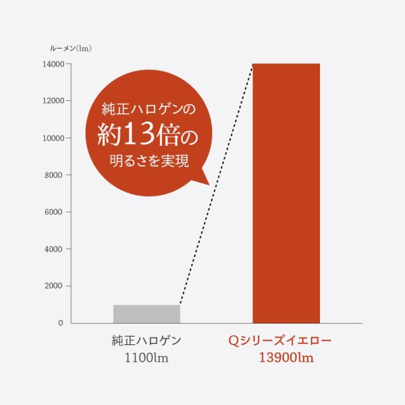 HID屋 LED フォグランプ イエロー 13900lm H8/H11/H16, HB4, PSX26W