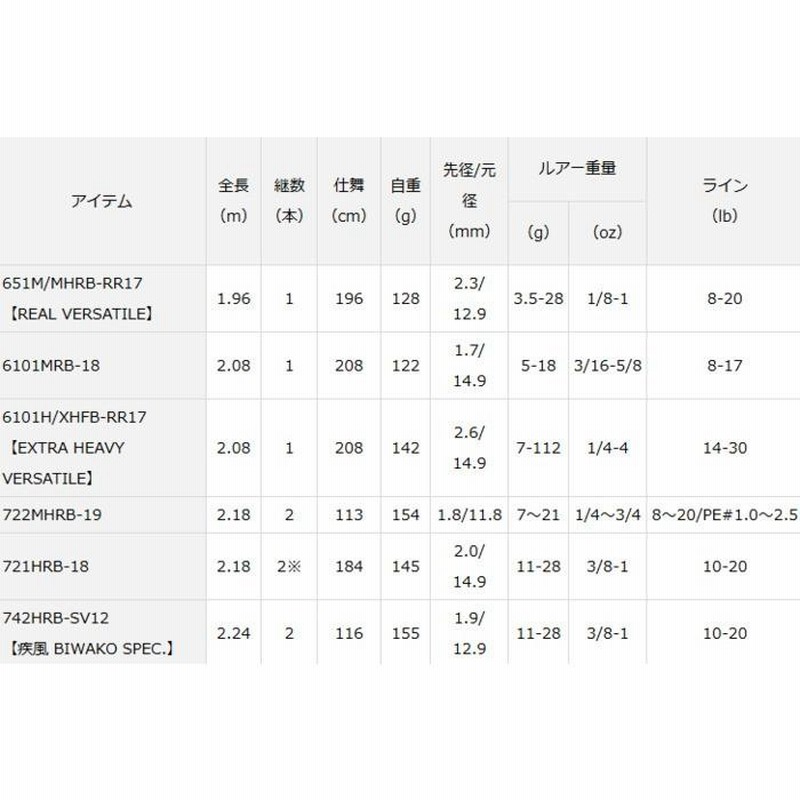 ダイワ ハートランド ベイトモデル 651M/MHRB-RR17 / バスロッド 
