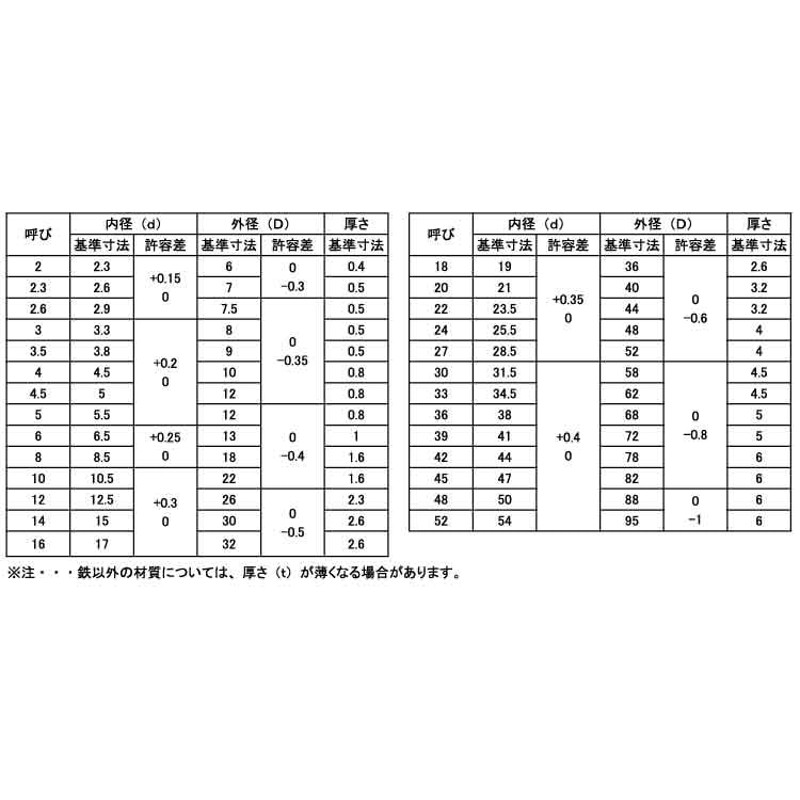 経典 ワッシャー ＪＩＳ W JIS M16 17X32X2.6 鉄 または標準 ＳＧめっき