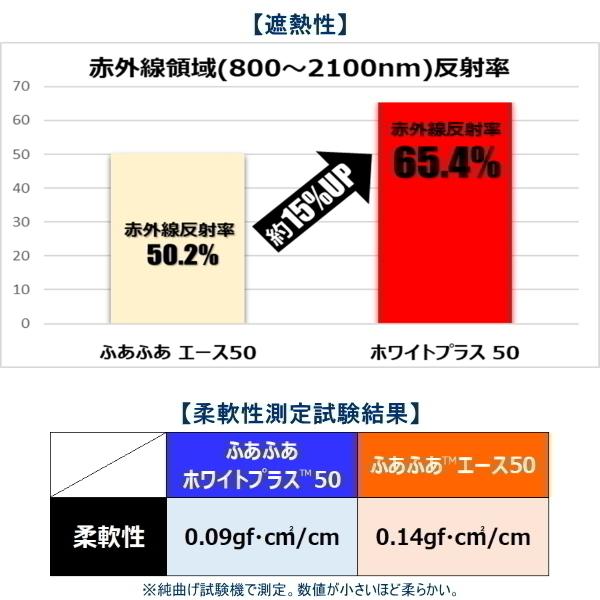 ダイヤテックス　ハウス用遮熱資材　ふあふあホワイトプラス40　遮光率40％　幅360cm　長さは数量で指定(※m単位)