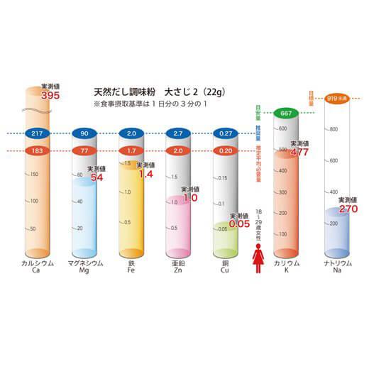 天然だし調味粉180g 2個セット 安全すたいる 送料無料