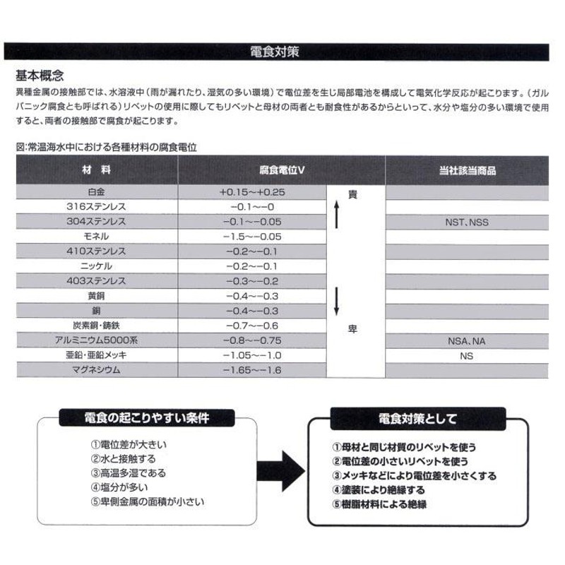 エビ/ロブテックス NTA610 ブラインドリベット(丸頭) 徳用BOX(1000本入