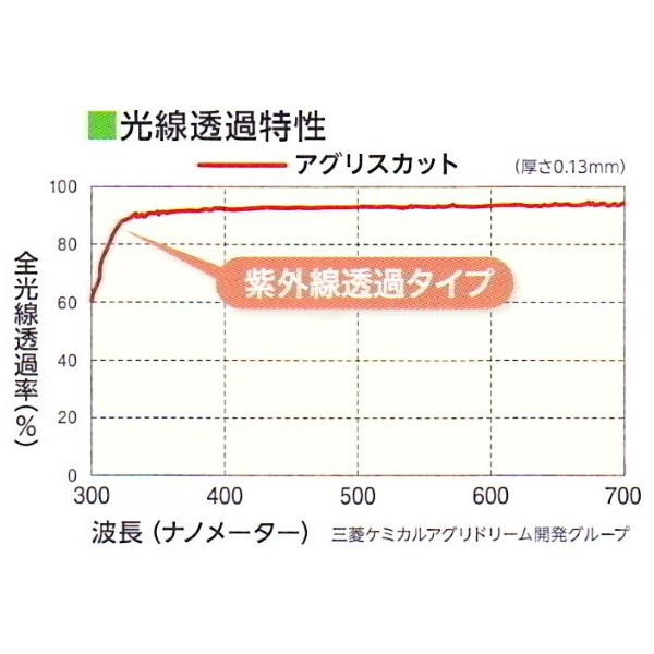 塗布型無滴農POフィルム　アグリスカット　厚さ0.13mm　幅870cm　ご希望の長さを数量で入力　紫外線透過タイプ