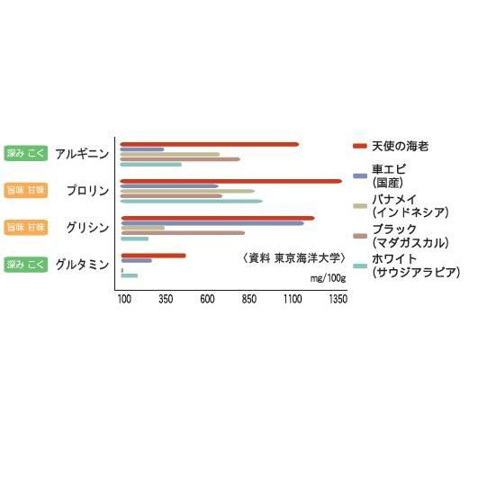 天使の海老　Ｍサイズ　生食用　30 40サイズ　1ｋｇ　冷凍[魚介類]