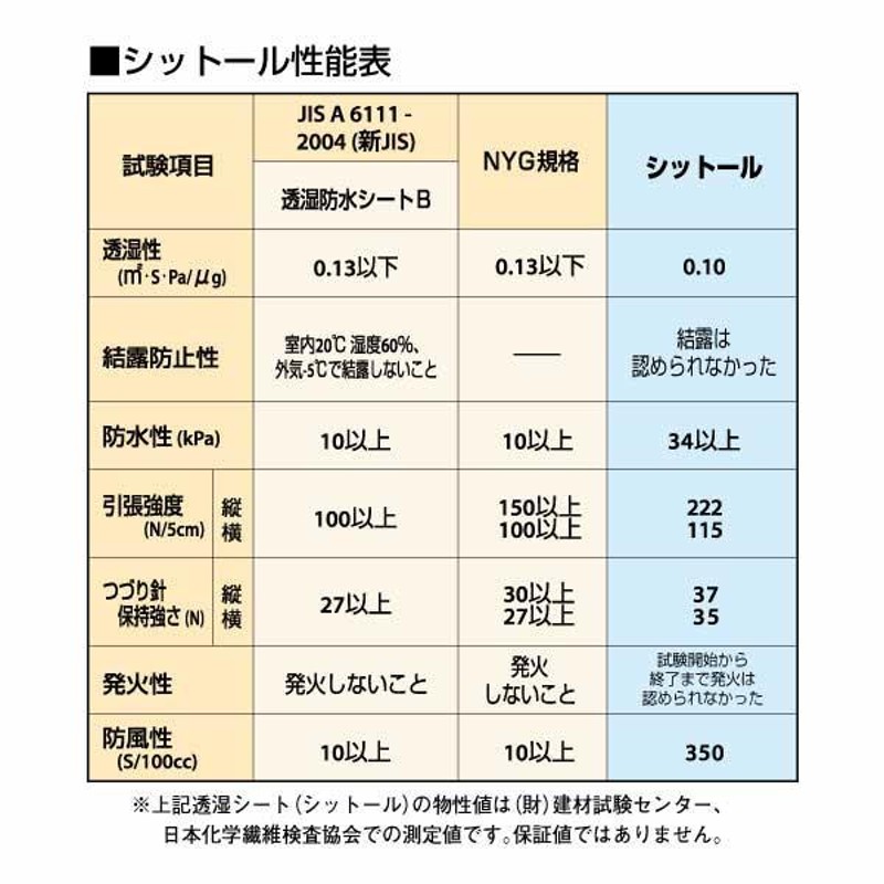 エムエフ MF 透湿防水シート シットール 50 1000mm×50m 2本 外壁下地材 通販