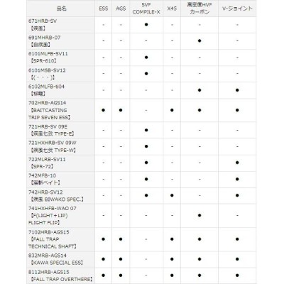 廃番 H29.1 ダイワ ハートランド ベイトキャスティングモデル 6101MSB