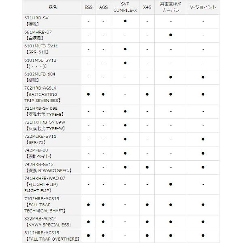 廃番 H29.1 ダイワ ハートランド ベイトキャスティングモデル 6101MSB