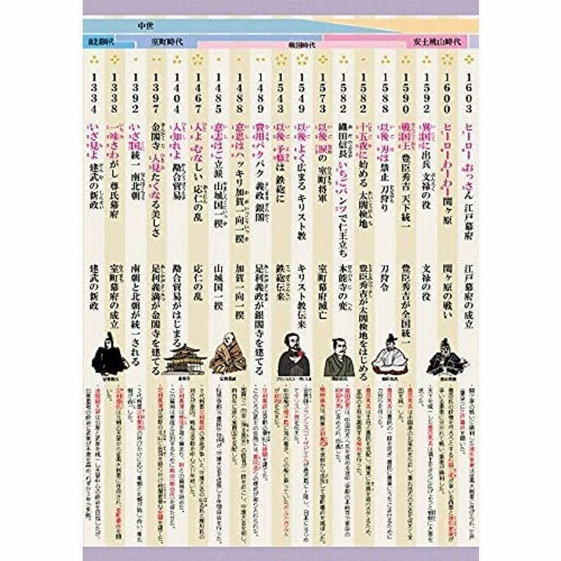 お風呂でおぼえる学習ポスター 小学 中学入試 歴史年代 重要125 歴史 語呂合わせ 暗記 中学受験 通販 Lineポイント最大0 5 Get Lineショッピング