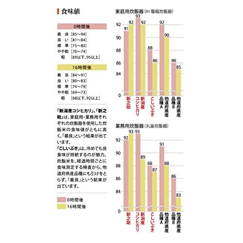 JA北魚沼 新潟県JA北魚沼産 白米 新之助 5kg