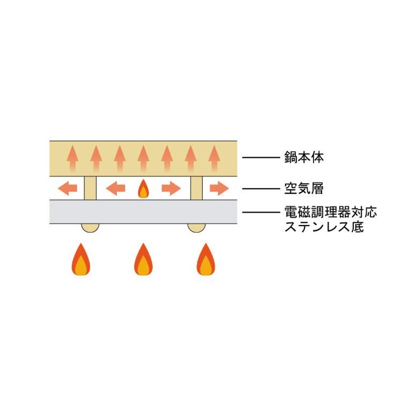 杉山金属 日本製 とりぷるぱん 仕切り付きフライパン 同時調理 時短 キッズパーティー ガス火 IH対応 KS-2759 3種類まとめて  朝食・お弁当作り 代引不可 | LINEショッピング