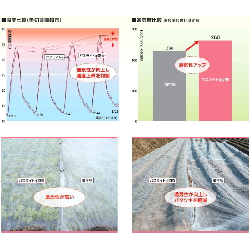 農業用不織布　べたがけ資材　パスライト　羽衣　幅210cm×長さ200m