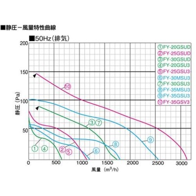 FY-30GSUD パナソニック 産業用有圧換気扇(鋼板製、配線ボックス付