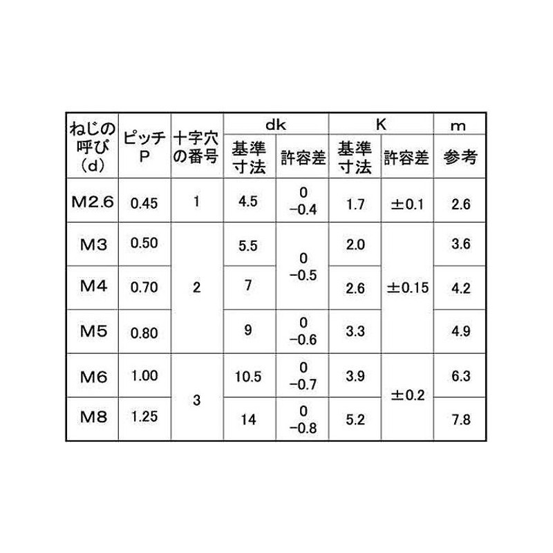 ＋）ナベコ 表面処理(三価ホワイト（白）) 規格(3X130X50) 入数(600) 通販