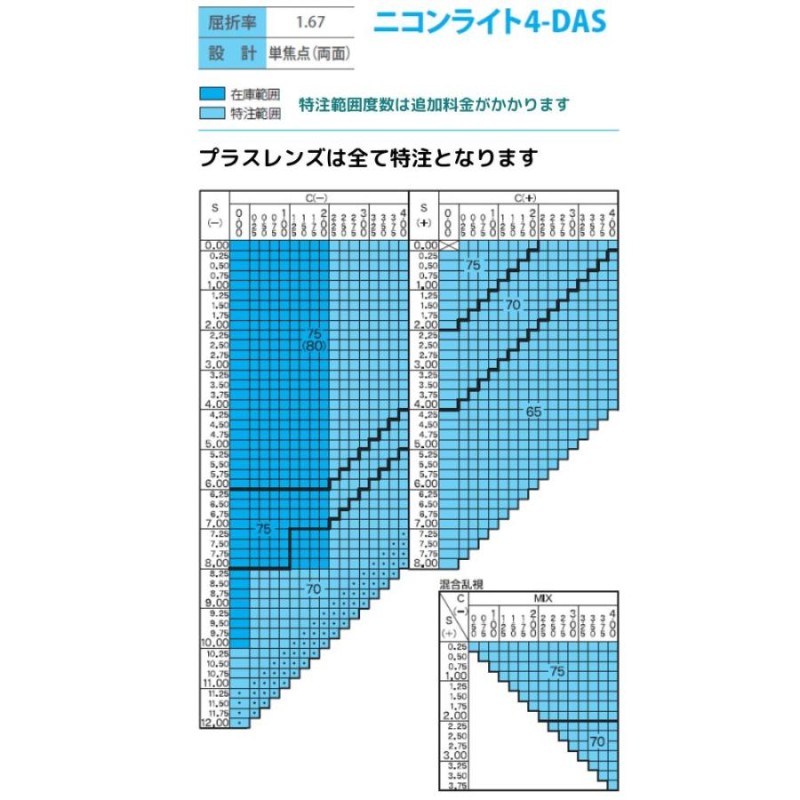 メガネレンズ交換] ニコン・エシロール 1.67両面非球面 スプリーム