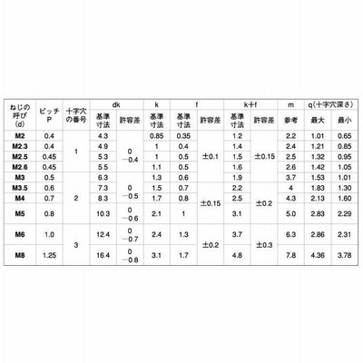 バインド小ねじ X 鉄 三価ホワイト | LINEショッピング