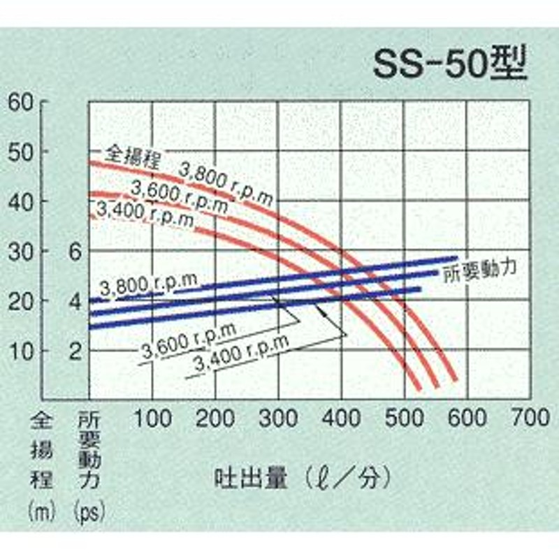 カルイ キャナルポンプ SS-50 灌水ポンプ ベルト掛けポンプ 農業用ポンプ 給水ポンプ 通販 LINEポイント最大0.5%GET  LINEショッピング