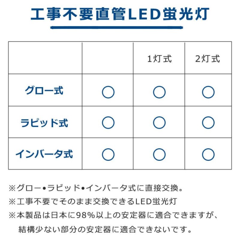 LED蛍光灯 直管 30W形 LED蛍光管 全工事不要 グロー式 インバーター式