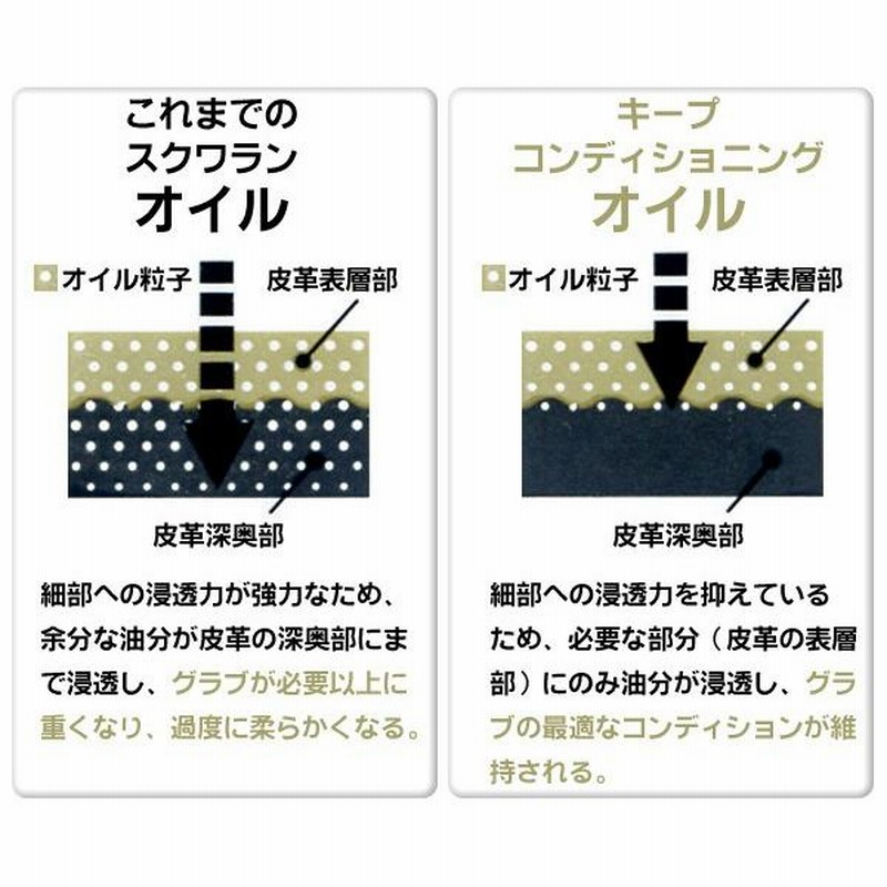爆買い新作 ウィルソン グラブオイル キープコンディショニングオイル2 野球 メンテナンス お手入れ WTAGMG002 ウィルソン グラブオイル キープコンディショニングオイル2 野球 メンテナンス お手入れ WTAGMG002