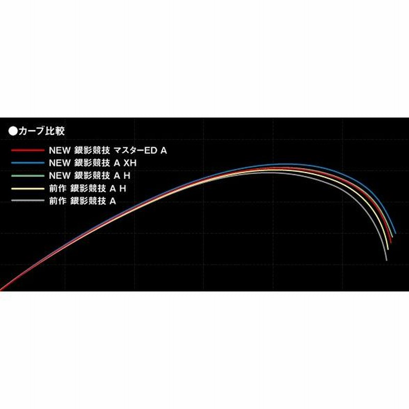 ダイワ 鮎竿 銀影競技 マスターエディション A90 | LINEブランドカタログ