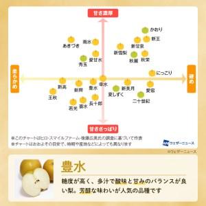 ふるさと納税 ※先行予約※かまがや育ちの完熟梨（梨業組合） 千葉県鎌ケ谷市