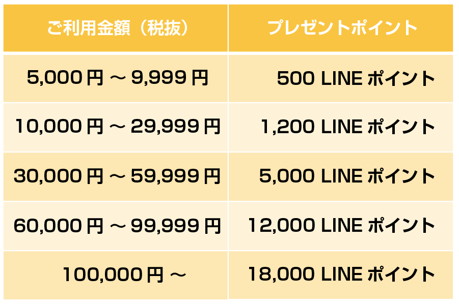 還元ポイント早見表