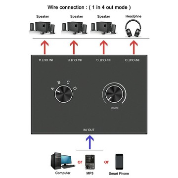 音頻切換器 音源切換器 音頻分配器 3.5mm音頻開關4進1出/1進4出雙向切換器 立體聲切換3.5耳機放大器