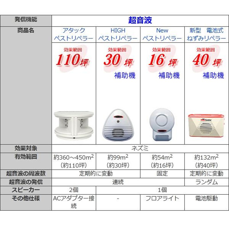 ペストコントロデラックス最強機種その他５台セット超音波ネズミ駆除