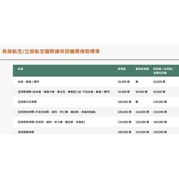 長榮哩程轉讓 每哩 0.45元 換機票 或升等 哩程不能合併使用