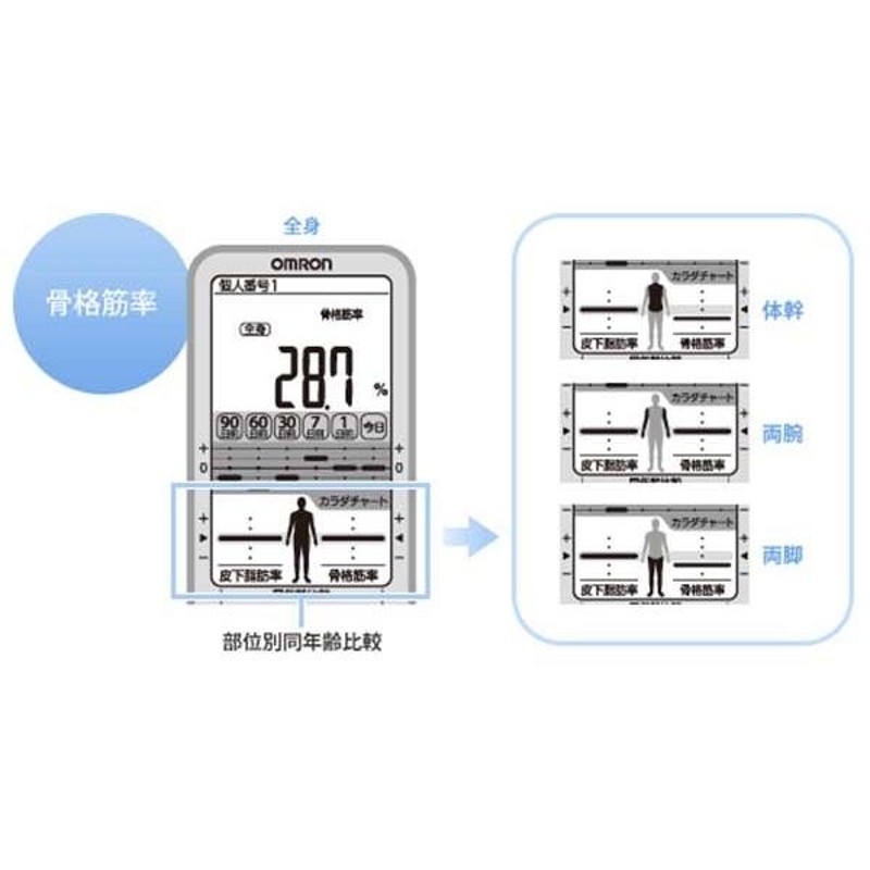 体重計 オムロン 体脂肪計 体組成計 皮下脂肪率 骨格筋率 部位別