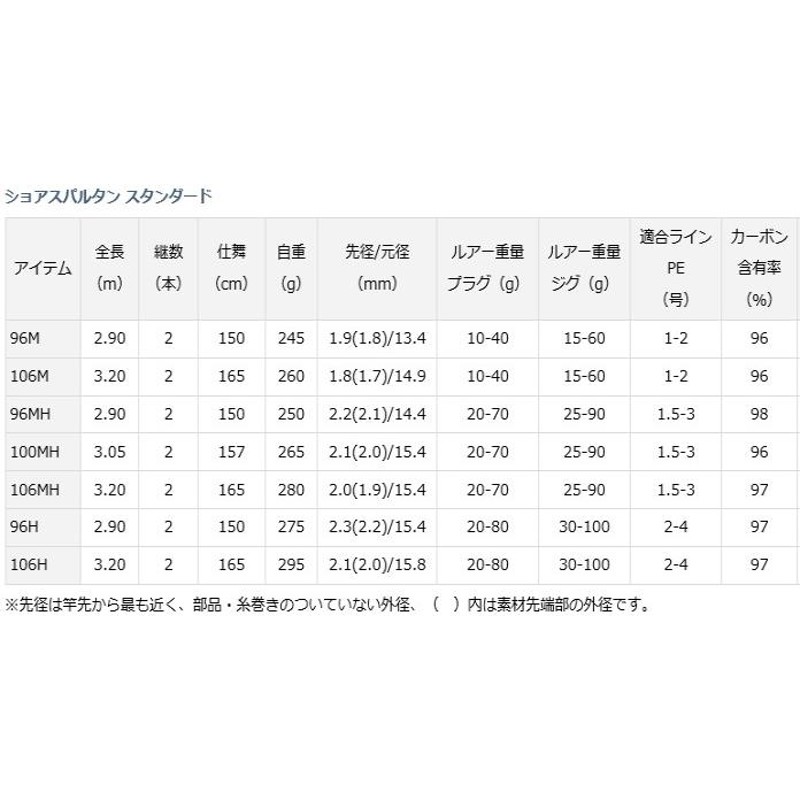 ダイワ ショアスパルタン スタンダード 100MH / ショアジギングロッド / daiwa / 釣具 | LINEブランドカタログ