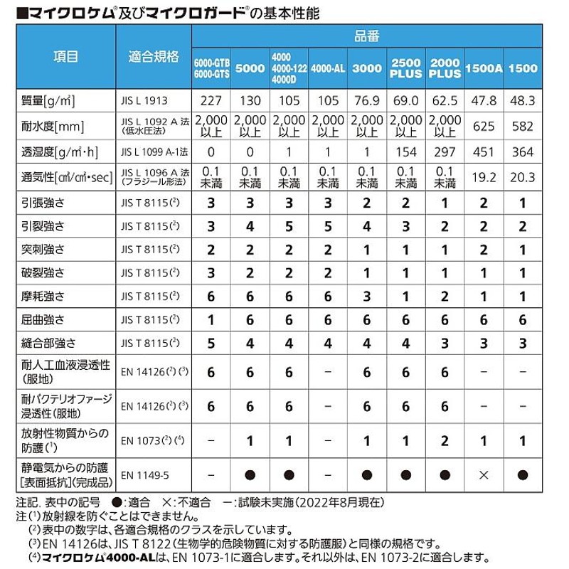 全身化学防護服 シゲマツ マイクロケム4000 (1着) S〜2XLサイズ 重松