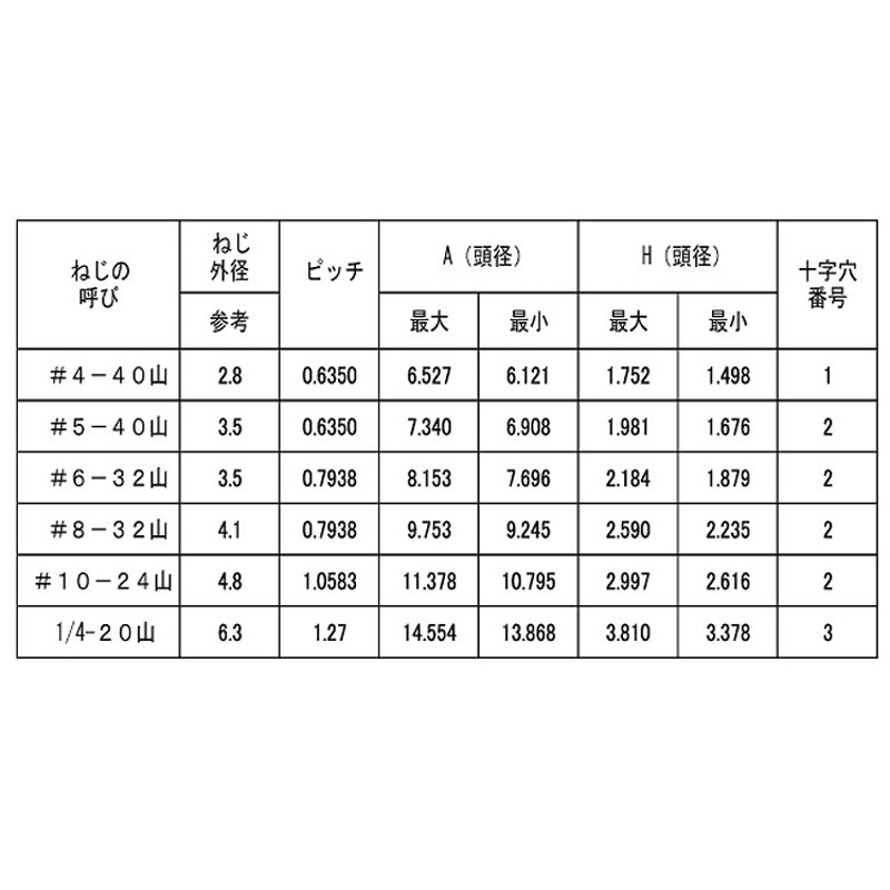 ＋）ＵＮＣ（トラス 《ｽﾃﾝﾚｽ(303､304､XM7等)/ＢＫ(ＳＵＳ黒染め)》（#4-40X5/16 100個入 3529円  ID:1800826 2週間以内発送） 通販 LINEポイント最大5.0%GET LINEショッピング