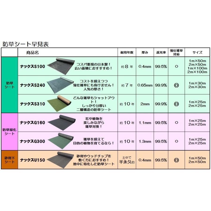 砂利下専用防草シート「ナックスU150(1ｍ×50ｍ)　Uピン(100本)セット」　厚さ0.4ｍｍ 耐用年数：半永久的（土中使用）（送料無料） 白崎コーポレーション