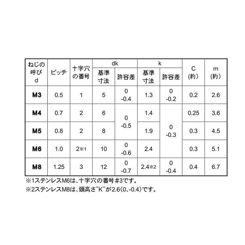 ＋）スリムヘッドコネジ 表面処理(三価ホワイト（白）) 規格(2X10) 入数(2000) 通販