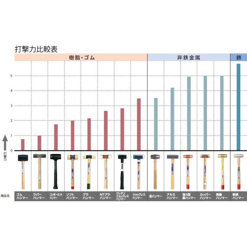 受注生産品】 OS110 オーエッチ工業 ショックレスハンマー＃15