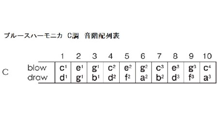 こだわりのメイドイン浜松　スズキ　ハーモニカセット