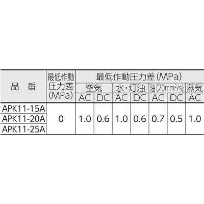 あすつく対応 「直送」 ＣＫＤ ［APK11-25A-02C-AC200V］ パイロット