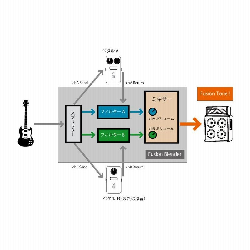 Umbrella Company Fusion Blender 2ch Blender / Splitter Pedal
