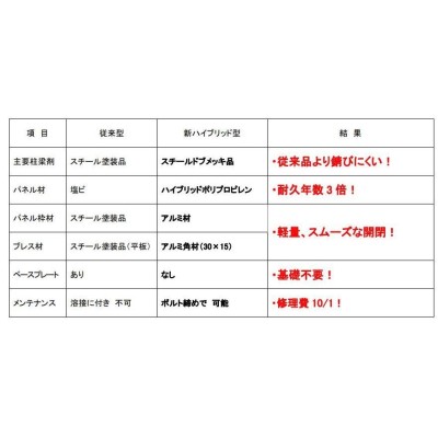 門型ゲート ラクスルゲート 全面パネル 高さ 4.5 m × 間口 5.4 m 単管