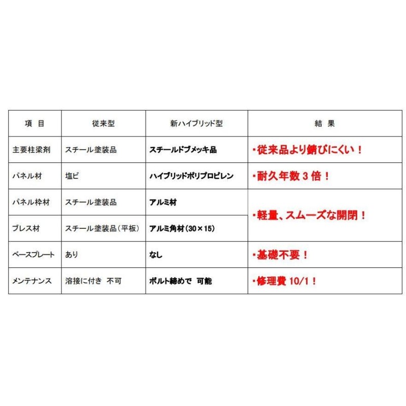 門型ゲート ラクスルゲート 全面パネル 高さ 4.5 m × 間口 5.4 m 単管