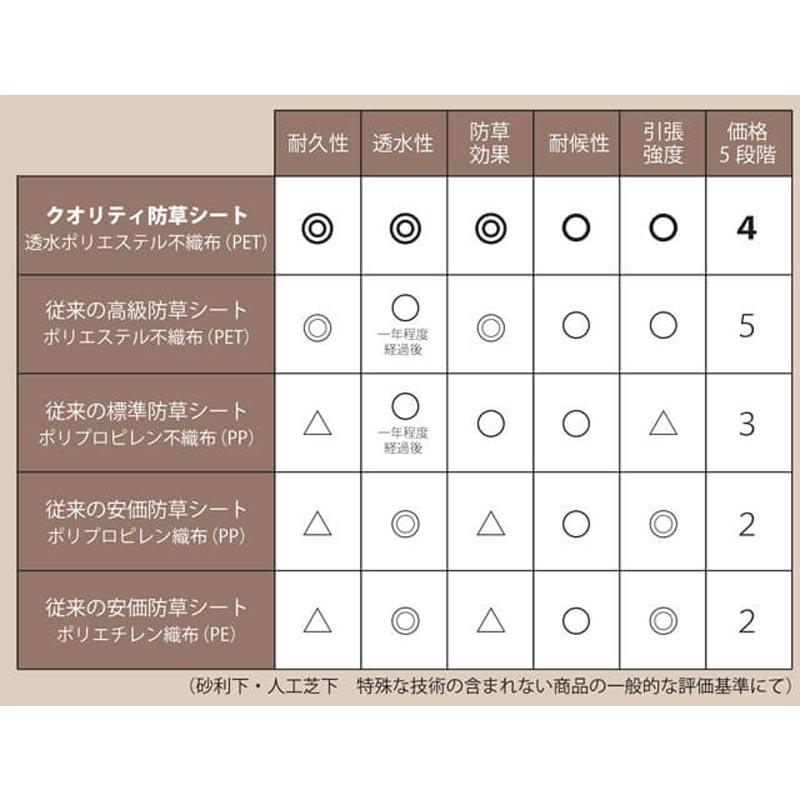 防草シート PET防草シート ポリエステル 親水式タイプ 透水 不織布 砂利 雑草 人工芝 下地 ガーデニング 庭 セルデ