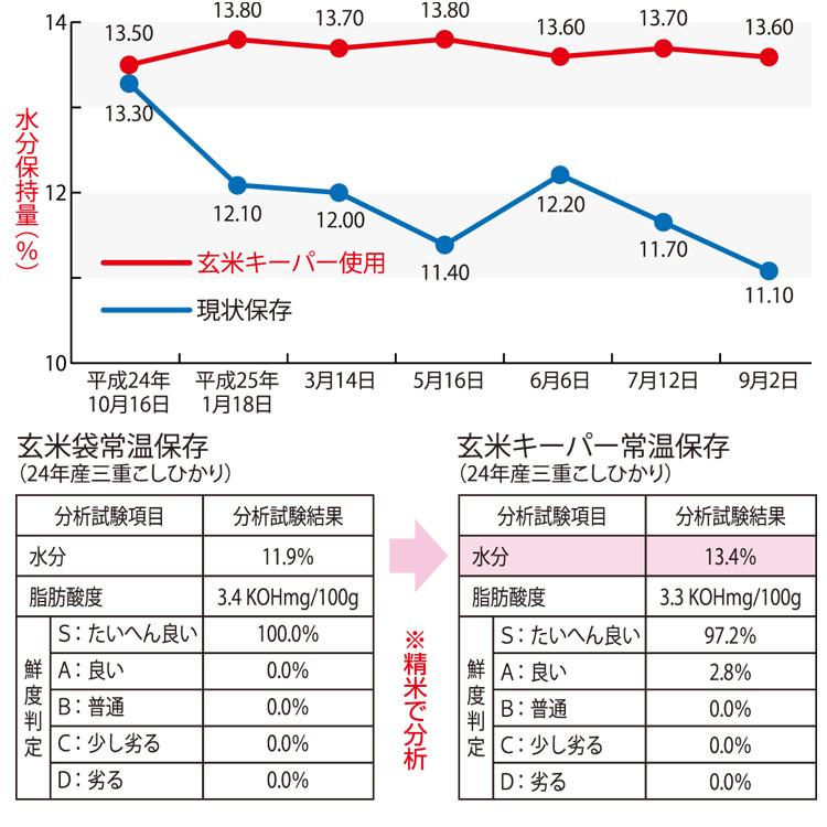 玄米保存 玄米キーパー 30kg 2枚入 旭パック 玄米保管圧縮袋 米 備蓄 金TD