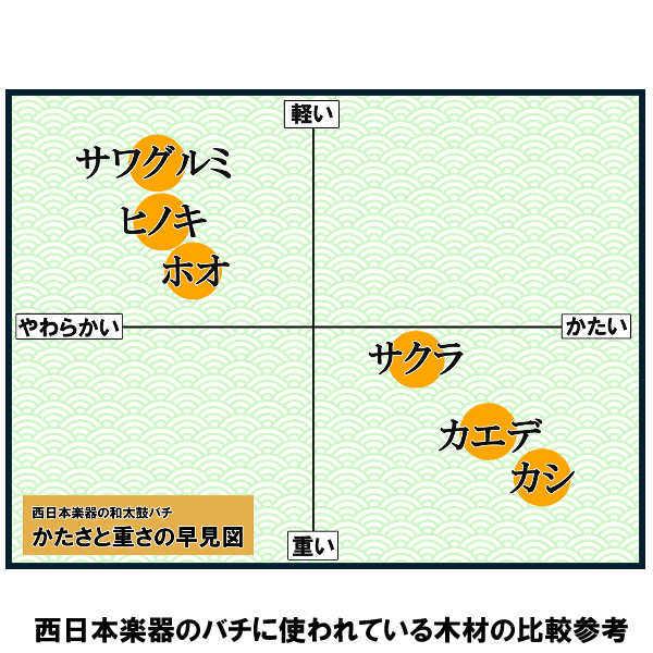 太鼓バチ 材質 カエデ 太さ19mm X 長さ360mm 国産手工バチ 西日本楽器