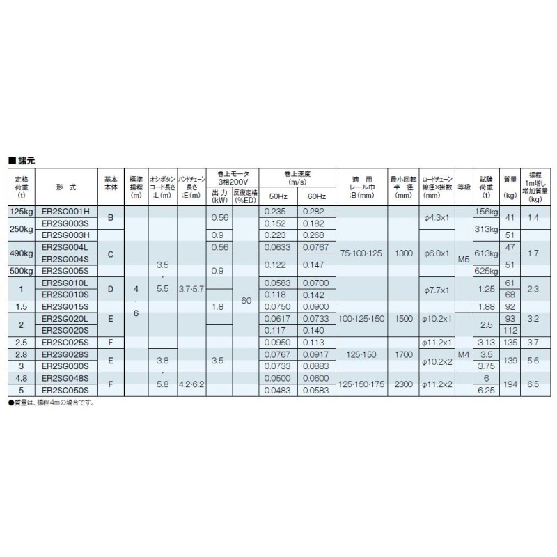 直送品】 キトー 電気チェーンブロック ER2SG 1速形 ER2SG003S-4M (250kg 楊程4m 3点ボタン) LINEショッピング