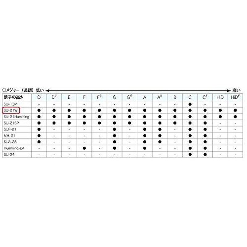 SUZUKI スズキ 21穴複音ハーモニカ スズキ 高級ハミング SU-21W HiDm調